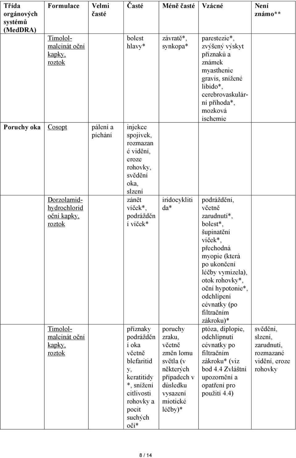 iridocykliti da* poruchy zraku, včetně změn lomu světla (v některých případech v důsledku vysazení miotické léčby)* parestezie*, zvýšený výskyt příznaků a známek myasthenie gravis, snížené libido*,