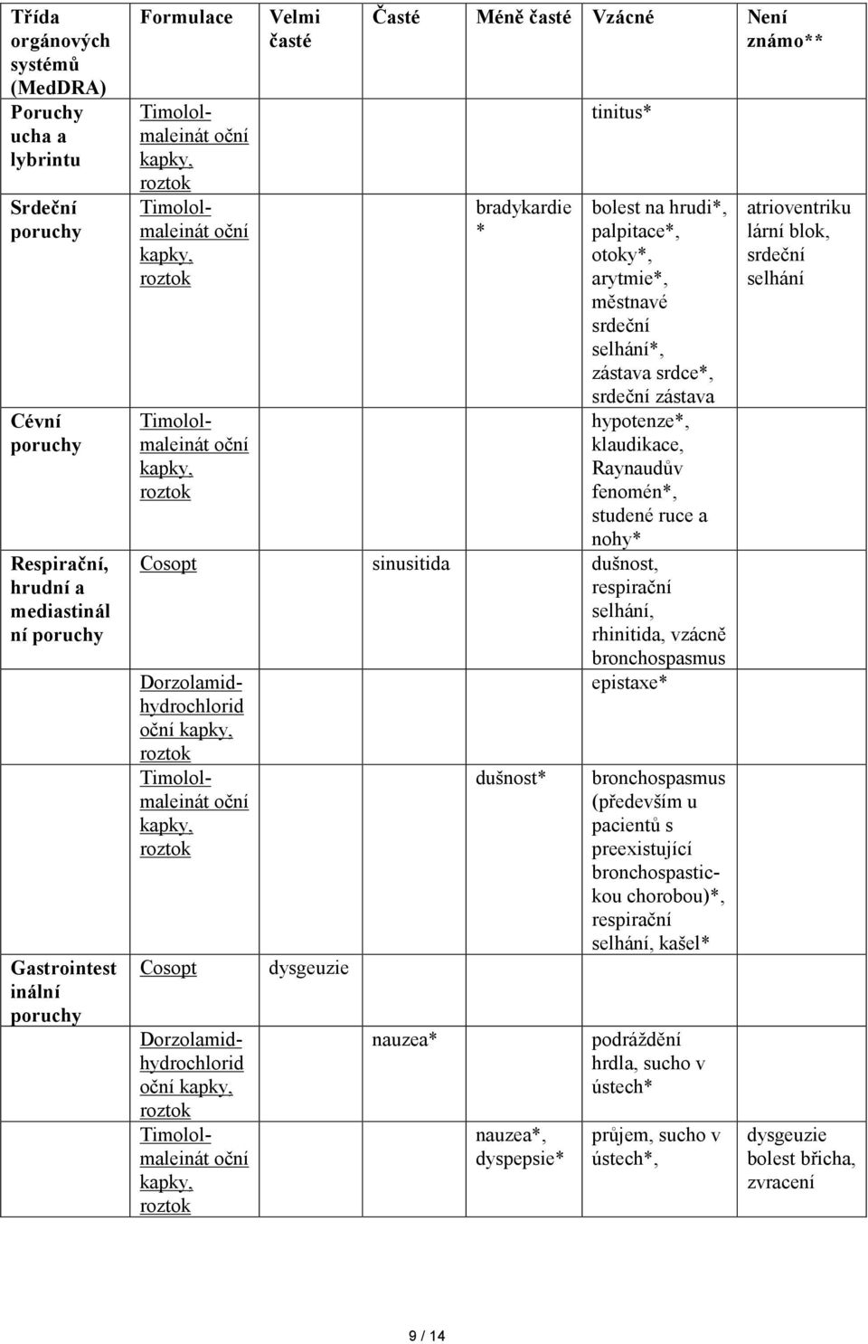 a nohy* Cosopt sinusitida dušnost, respirační selhání, rhinitida, vzácně bronchospasmus Dorzolamidhydrochlorid Cosopt Dorzolamidhydrochlorid dysgeuzie nauzea* dušnost* nauzea*, dyspepsie* epistaxe*