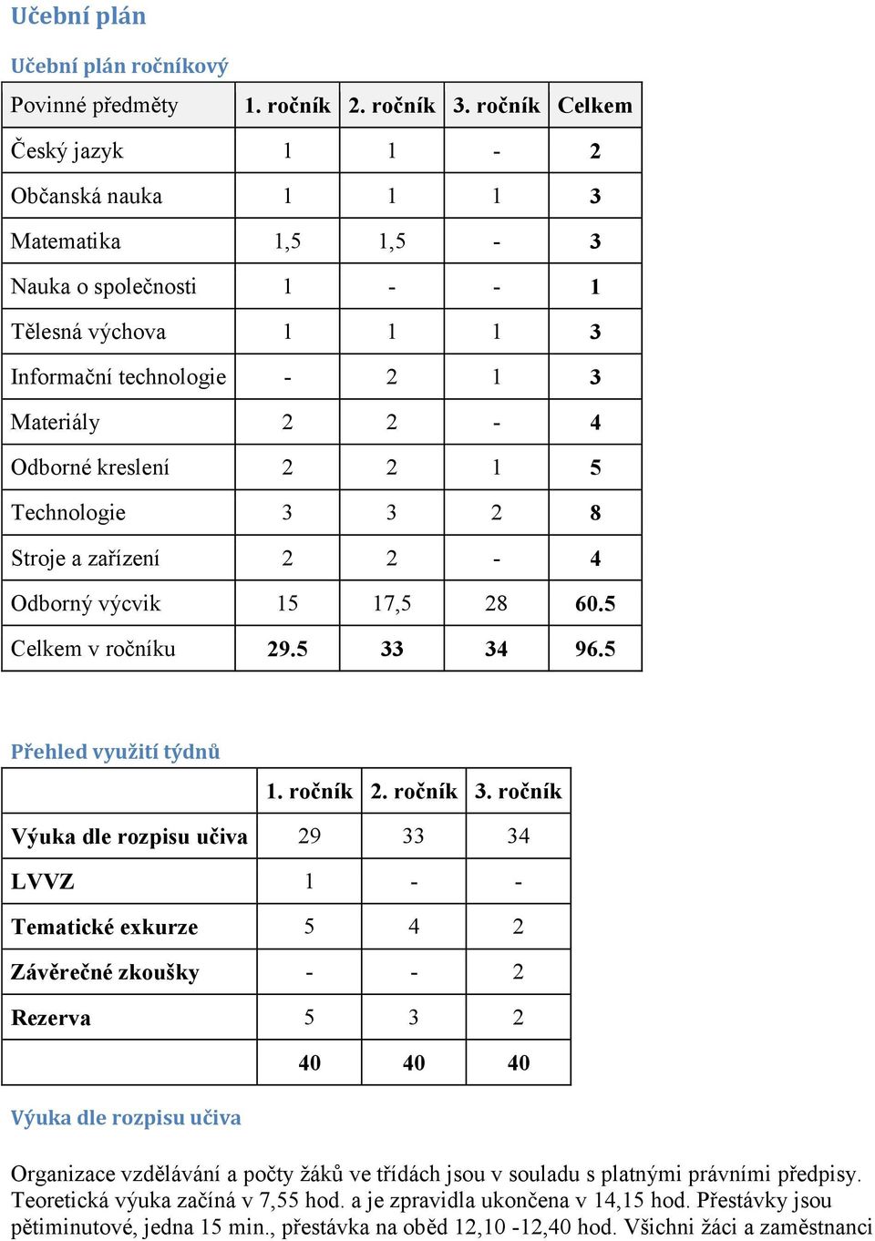 Technologie 3 3 2 8 Stroje a zařízení 2 2-4 Odborný výcvik 15 17,5 28 60.5 Celkem v ročníku 29.5 33 34 96.5 Přehled využití týdnů 1. ročník 2. ročník 3.