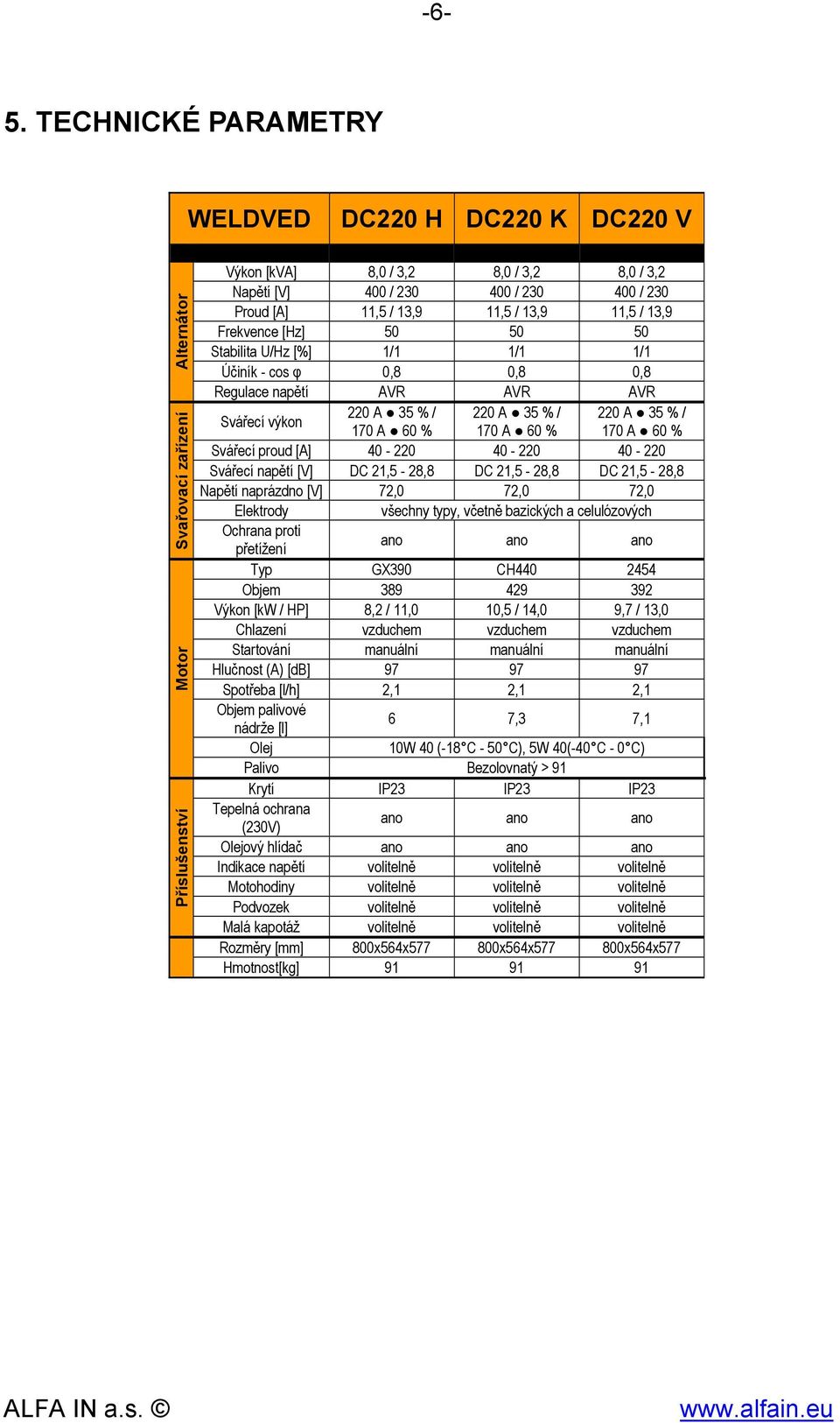 % / 170 A 60 % 170 A 60 % 170 A 60 % Svářecí proud [A] 40-220 40-220 40-220 Svářecí napětí [V] DC 21,5-28,8 DC 21,5-28,8 DC 21,5-28,8 Napětí naprázdno [V] 72,0 72,0 72,0 Elektrody všechny typy,