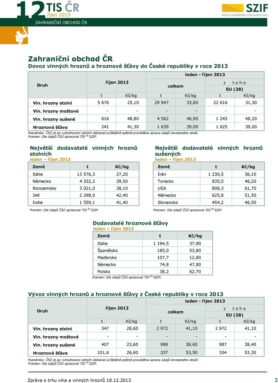 hrozny sušené 616 48,80 4 562 46,90 1 243 48,20 Hroznová šťáva 241 41,30 1 639 39,00 1 625 39,00 Poznámka: ČSÚ je po vyhodnocení celních deklarací průběžně zpětně prováděna úprava údajů dovezeného