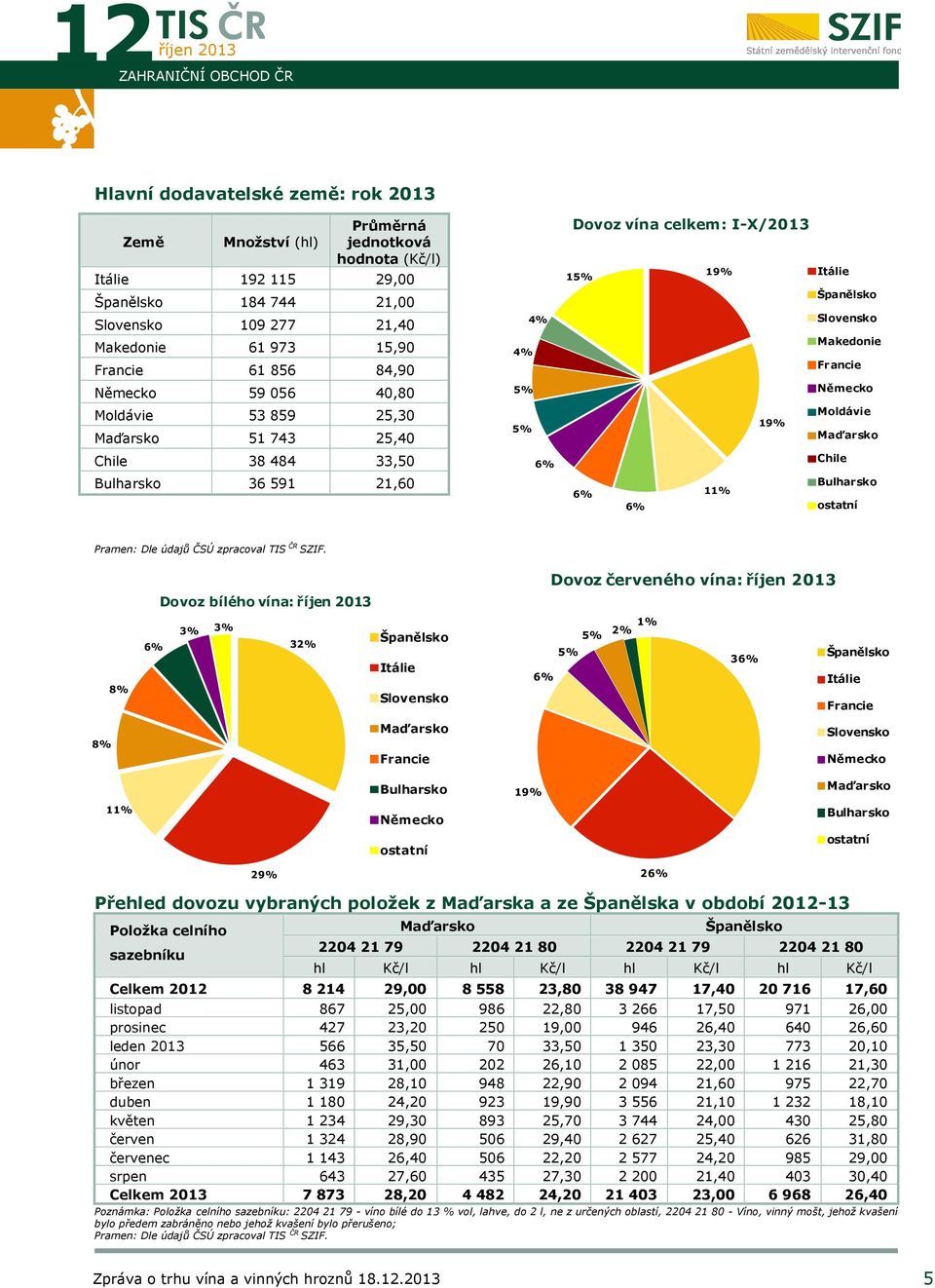 Moldávie Maďarsko Chile 38 484 33,50 6% Chile Bulharsko 36 591 21,60 6% 6% 11% Bulharsko ostatní Dovoz červeného vína: 2013 Dovoz bílého vína: 2013 8% 6% 3% 3% 32% Španělsko Itálie Slovensko 5% 5% 6%