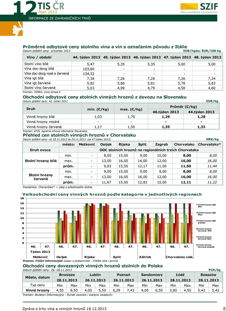 týden 2013 Stolní víno bílé 5,47 5,35 5,35 5,00 5,00 Vína doc-docg bílá 103,80 - - - - Vína doc-docg rosé a červená 134,32 - - - - Vína igt bílá 7,36 7,26 7,26 7,26 7,24 Vína igt červená 5,82 5,86