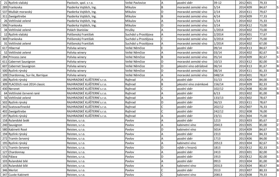 Mikulov B moravské zemské víno 4/14 2014 K09 77,33 26 Veltlínské zelené Pazderka Vojtěch, Ing. Mikulov A moravské zemské víno 1/14 2014 K02 75,33 596 Frankovka Pazderka Vojtěch, Ing.