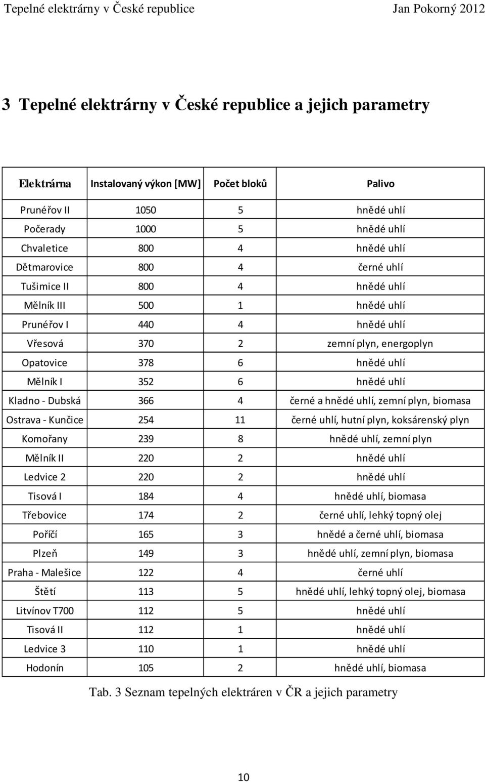 uhlí Kladno - Dubská 366 4 černé a hnědé uhlí, zemní plyn, biomasa Ostrava - Kunčice 254 11 černé uhlí, hutní plyn, koksárenský plyn Komořany 239 8 hnědé uhlí, zemní plyn Mělník II 220 2 hnědé uhlí