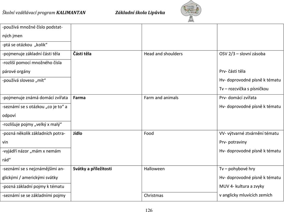 -rozlišuje pojmy velký x malý -pozná několik základních potravin -vyjádří názor mám x nemám rád -seznámí se s nejznámějšími anglickými / americkými svátky -pozná základní pojmy k tématu -seznámí se