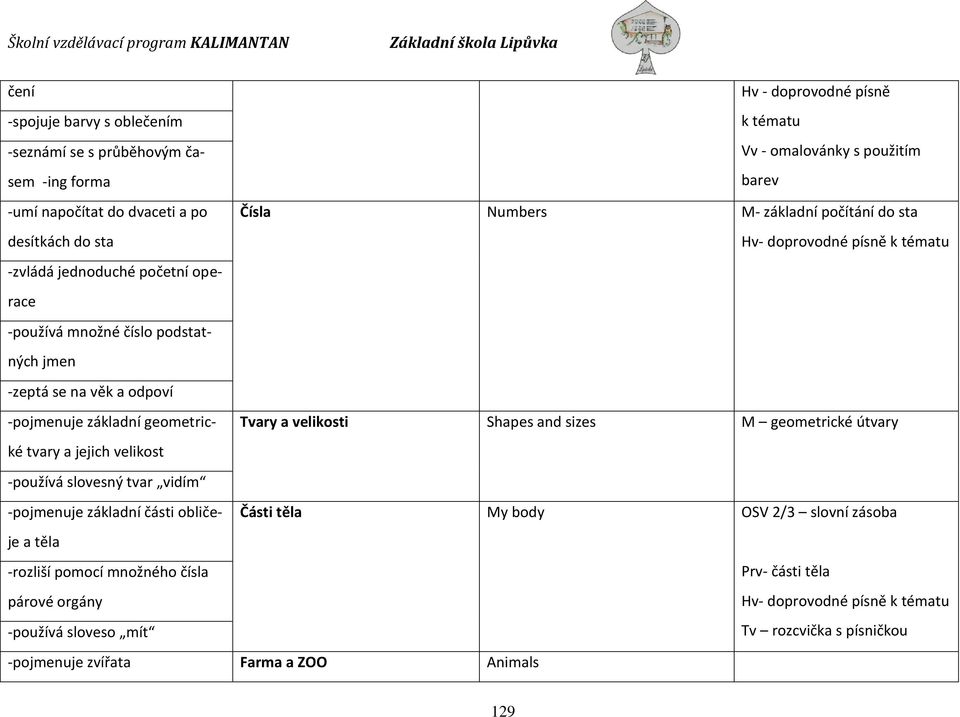 základní geometrické Tvary a velikosti Shapes and sizes M geometrické útvary tvary a jejich velikost -používá slovesný tvar vidím -pojmenuje základní části obličeje a těla Části těla My body