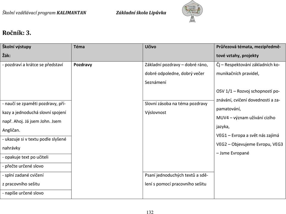 odpoledne, dobrý večer Seznámení Čj Respektování základních komunikačních pravidel, - naučí se zpaměti pozdravy, příkazy a jednoduchá slovní spojení Slovní