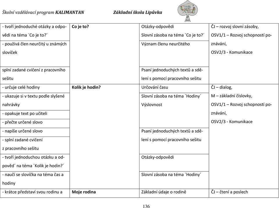 sdělení - určuje celé hodiny Kolik je hodin?