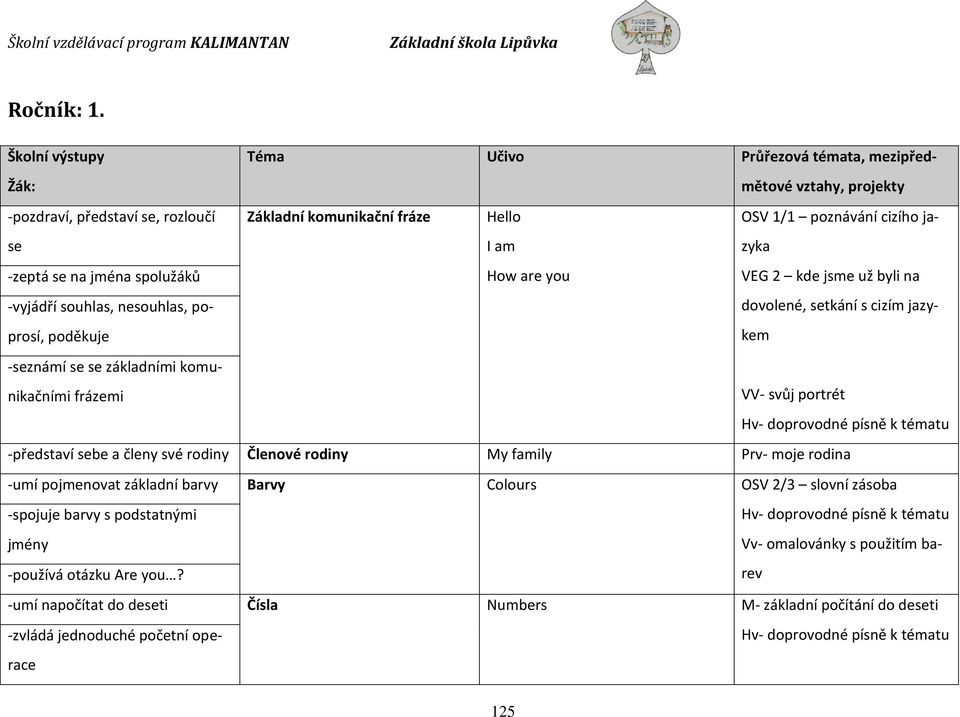 -seznámí se se základními komunikačními frázemi Základní komunikační fráze Hello I am How are you OSV 1/1 poznávání cizího jazyka VEG 2 kde jsme už byli na dovolené, setkání s cizím jazykem VV- svůj