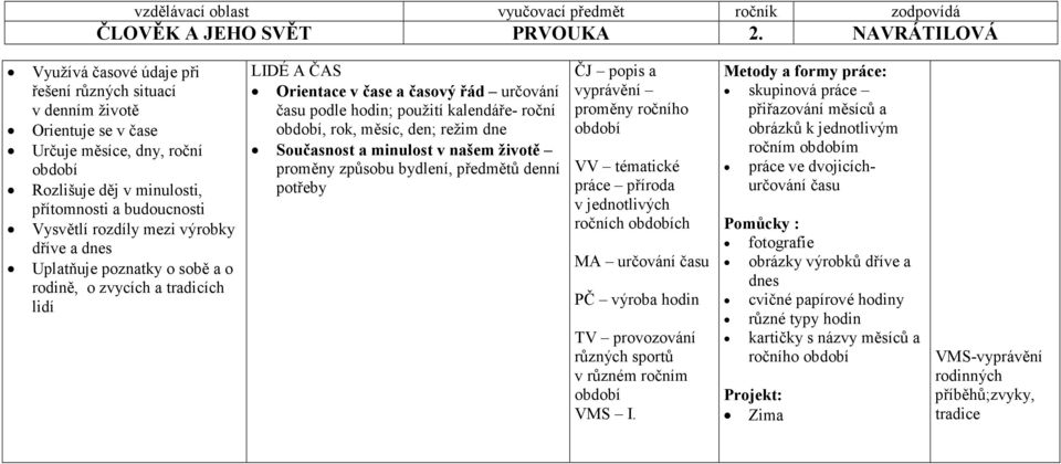 Současnost a minulost v našem životě proměny způsobu bydlení, předmětů denní potřeby ČJ popis a vyprávění proměny ročního VV tématické práce příroda v jednotlivých ročních ch MA určování času PČ