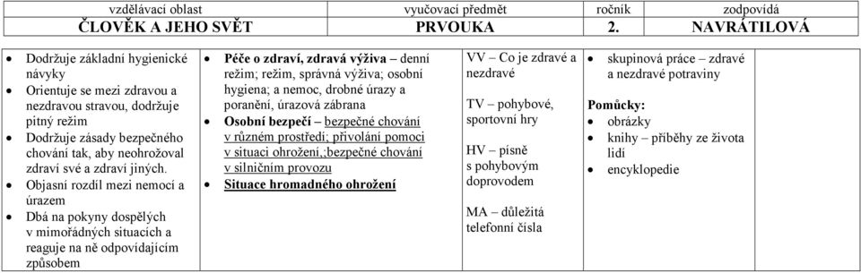 hygiena; a nemoc, drobné úrazy a poranění, úrazová zábrana Osobní bezpečí bezpečné chování v různém prostředí; přivolání pomoci v situaci ohrožení,;bezpečné chování v silničním provozu Situace