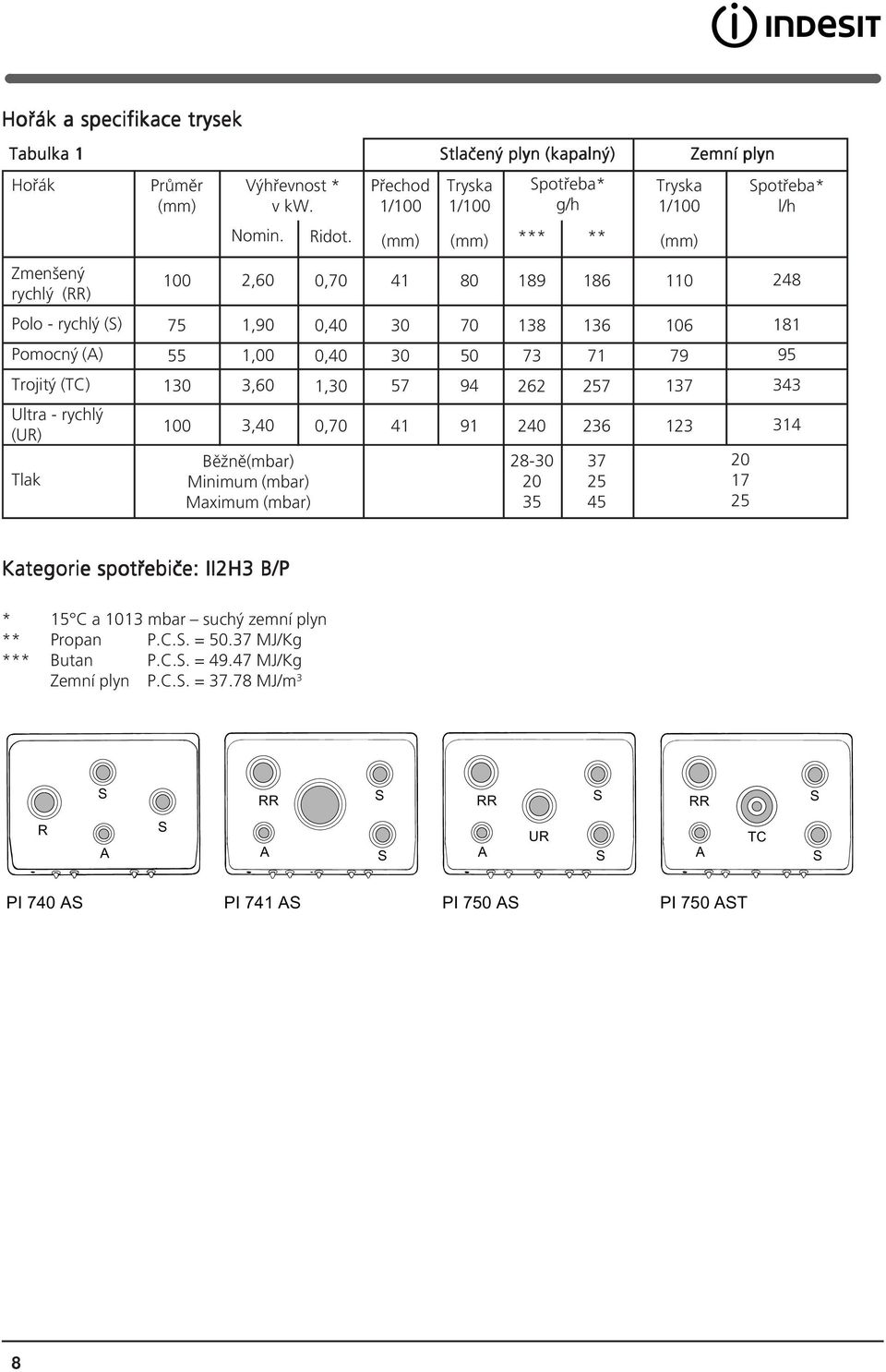 0,70 0,40 0,40 1,30 0,70 Přechod 1/100 (mm) 41 30 30 57 41 Stlačený plyn (kapalný) Zemní plyn Tryska 1/100 (mm) 80 70 50 94 91 Spotřeba* g/h *** 189 138 73 262 240 28-30 20 35 ** 186 136 71 257 236