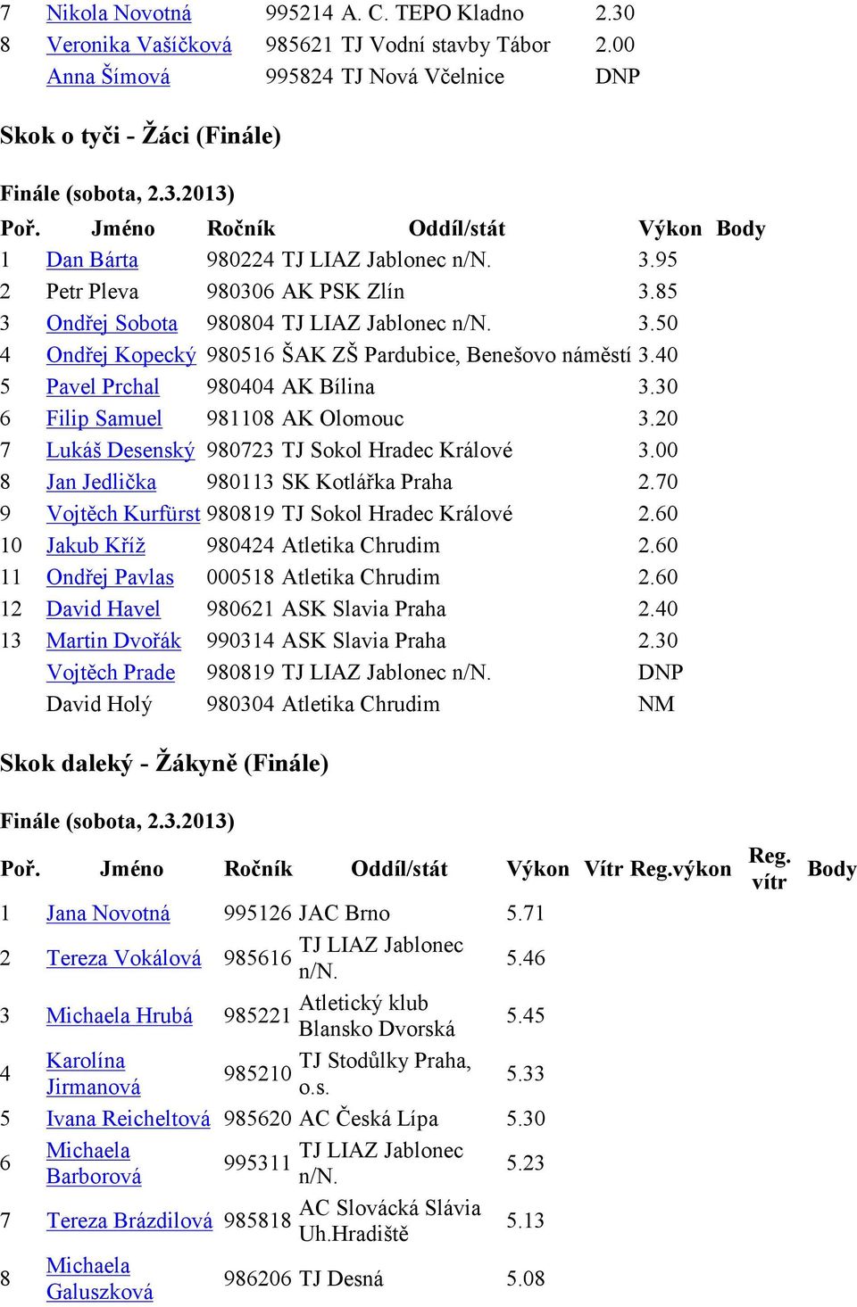 30 6 Filip Samuel 981108 AK Olomouc 3.20 7 Lukáš Desenský 980723 TJ Sokol Hradec Králové 3.00 8 Jan Jedlička 980113 SK Kotlářka Praha 2.70 9 Vojtěch Kurfürst 980819 TJ Sokol Hradec Králové 2.
