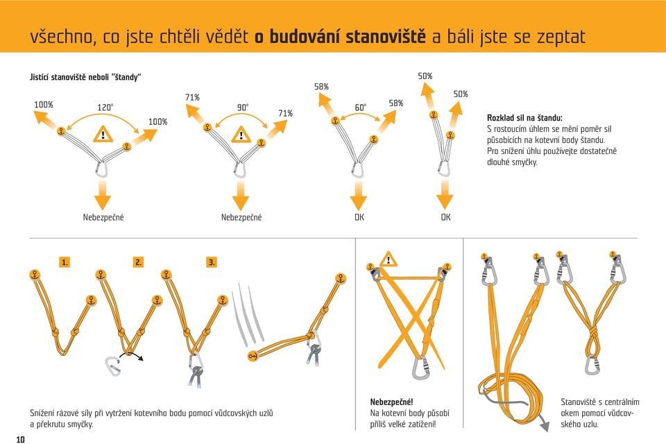 Pro snížení úhlu používejte dostatečně dlouhé smyčky.