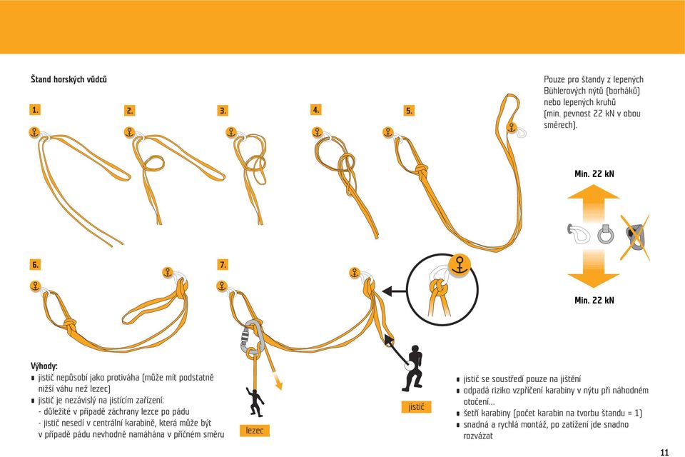 lezce po pádu - jistič nesedí v centrální karabině, která může být v případě pádu nevhodně namáhána v příčném směru lezec jistič jistič se soustředí pouze