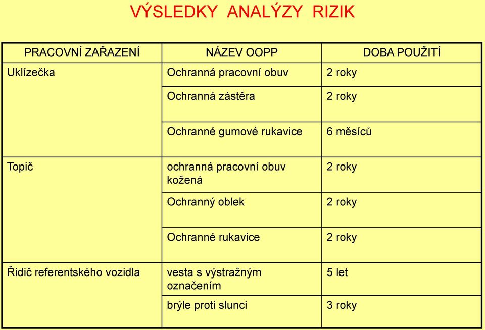 ochranná pracovní obuv koţená Ochranný oblek 2 roky 2 roky Ochranné rukavice 2 roky