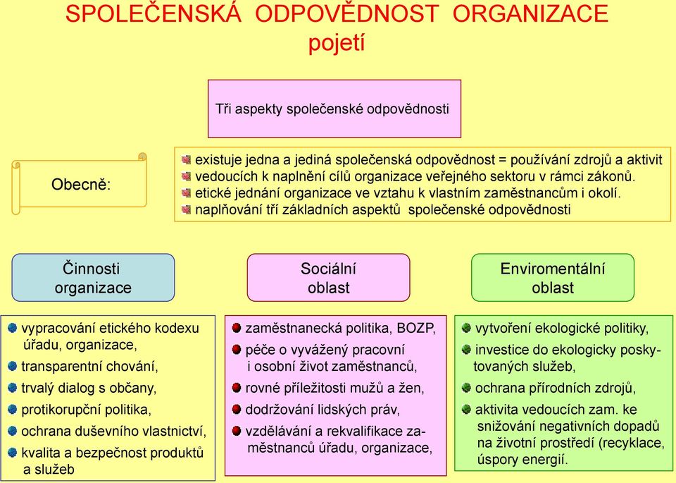 naplňování tří základních aspektů společenské odpovědnosti Činnosti organizace Sociální oblast Enviromentální oblast vypracování etického kodexu úřadu, organizace, transparentní chování, trvalý