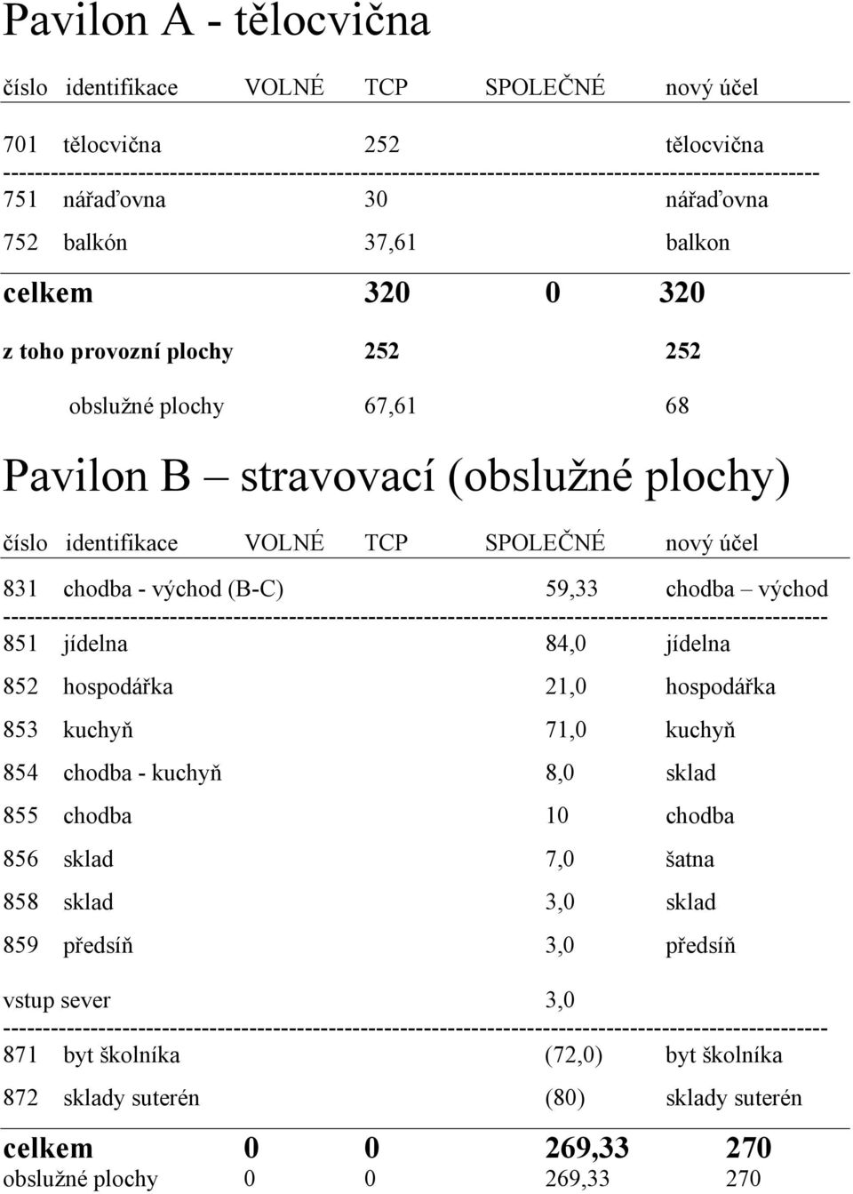 hospodářka 21,0 hospodářka 853 kuchyň 71,0 kuchyň 854 chodba - kuchyň 8,0 sklad 855 chodba 10 chodba 856 sklad 7,0 šatna 858 sklad 3,0 sklad 859