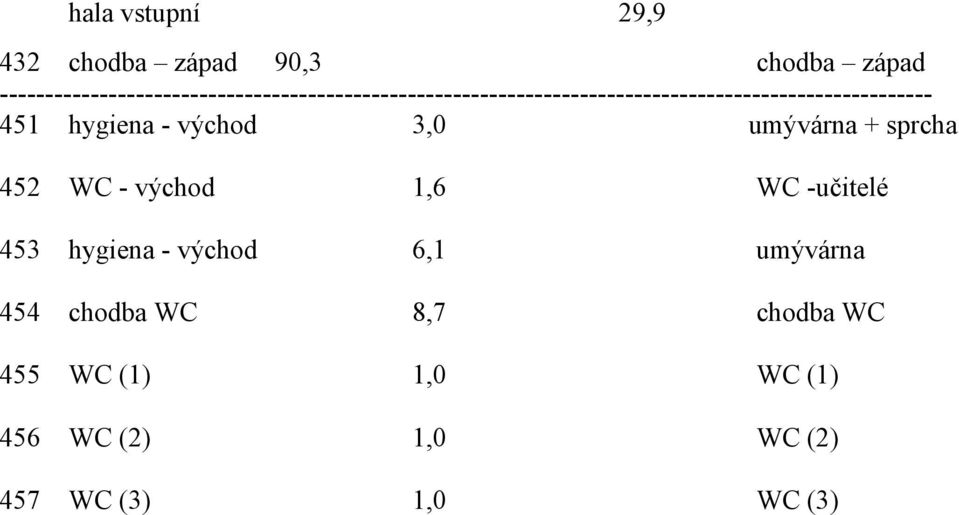 -učitelé 453 hygiena - východ 6,1 umývárna 454 chodba WC 8,7