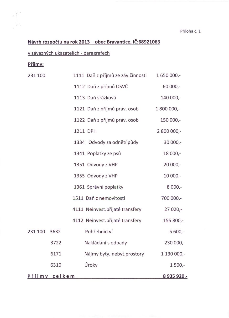 osob 1211 DPH 1334 Odvody za odnětí půdy 1341 Poplatky ze psů 1351 Odvody z VHP 1355 Odvody z VHP 1361 Správní poplatky 1511 Daň z nemovitosti 4111 Neinvest.