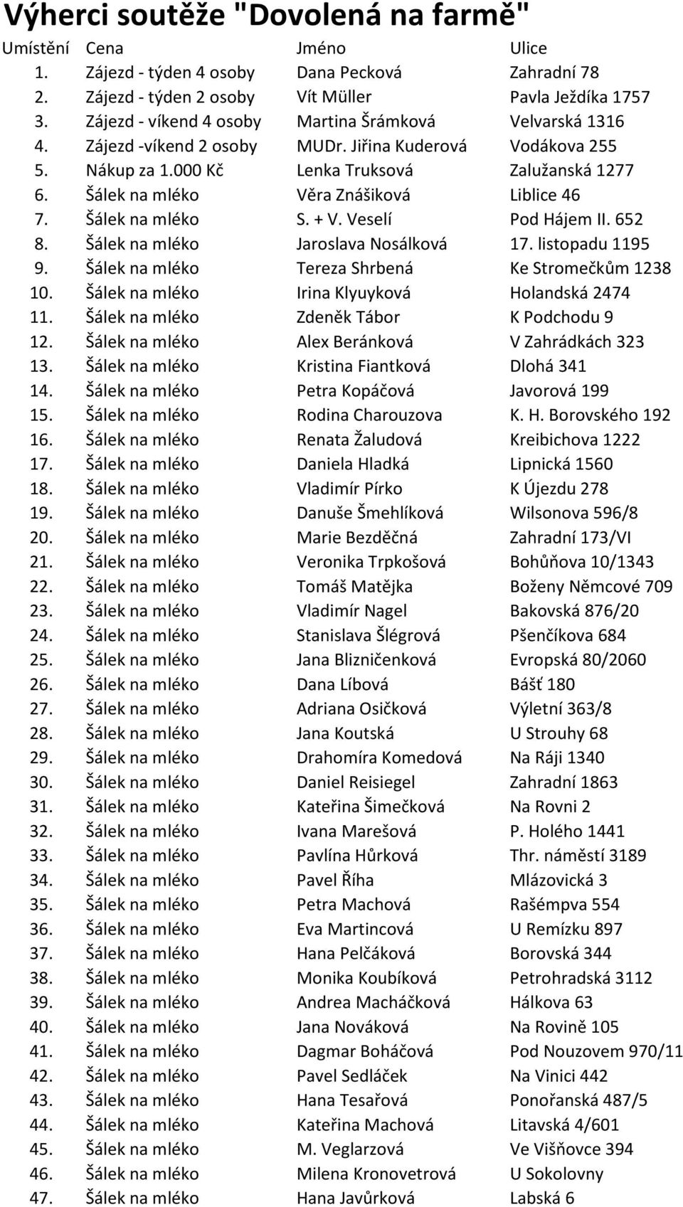 Šálek na mléko Věra Znášiková Liblice 46 7. Šálek na mléko S. + V. Veselí Pod Hájem II. 652 8. Šálek na mléko Jaroslava Nosálková 17. listopadu 1195 9.