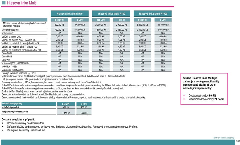 Volání v rámci CUG 0,00 Kč 0,00 Kč 0,00 Kč 0,00 Kč 0,00 Kč 0,00 Kč Volání do pevné sítě T-Mobile CZ 0,90 Kč 1,08 Kč 0,90 Kč 1,08 Kč 0,90 Kč 1,08 Kč Volání do ostatních pevných sítí v ČR 0,90 Kč 1,08