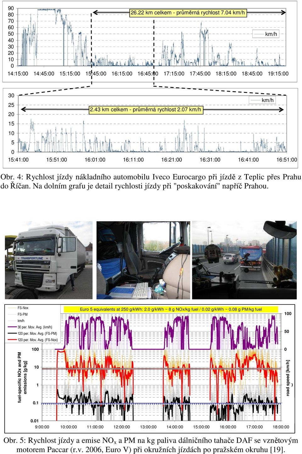 Na dolním grafu je detail rychlosti jízdy při "poskakování" napříč Prahou. FS-Nox FS-PM1 3 per. Mov. Avg. () 1 12 per. Mov. Avg. (FS-PM) 12 per. Mov. Avg. (FS-Nox) Euro 5 equivalents at 25 g/kwh: 2.