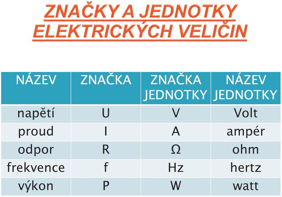 Volt proud I A ampér odpor R Ω