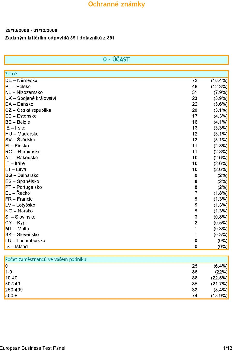 8%) AT Rakousko 10 (2.6%) IT Itálie 10 (2.6%) LT Litva 10 (2.6%) BG Bulharsko 8 (2%) ES Španělsko 8 (2%) PT Portugalsko 8 (2%) EL Řecko 7 (1.8%) FR Francie 5 (1.3%) LV Lotyšsko 5 (1.