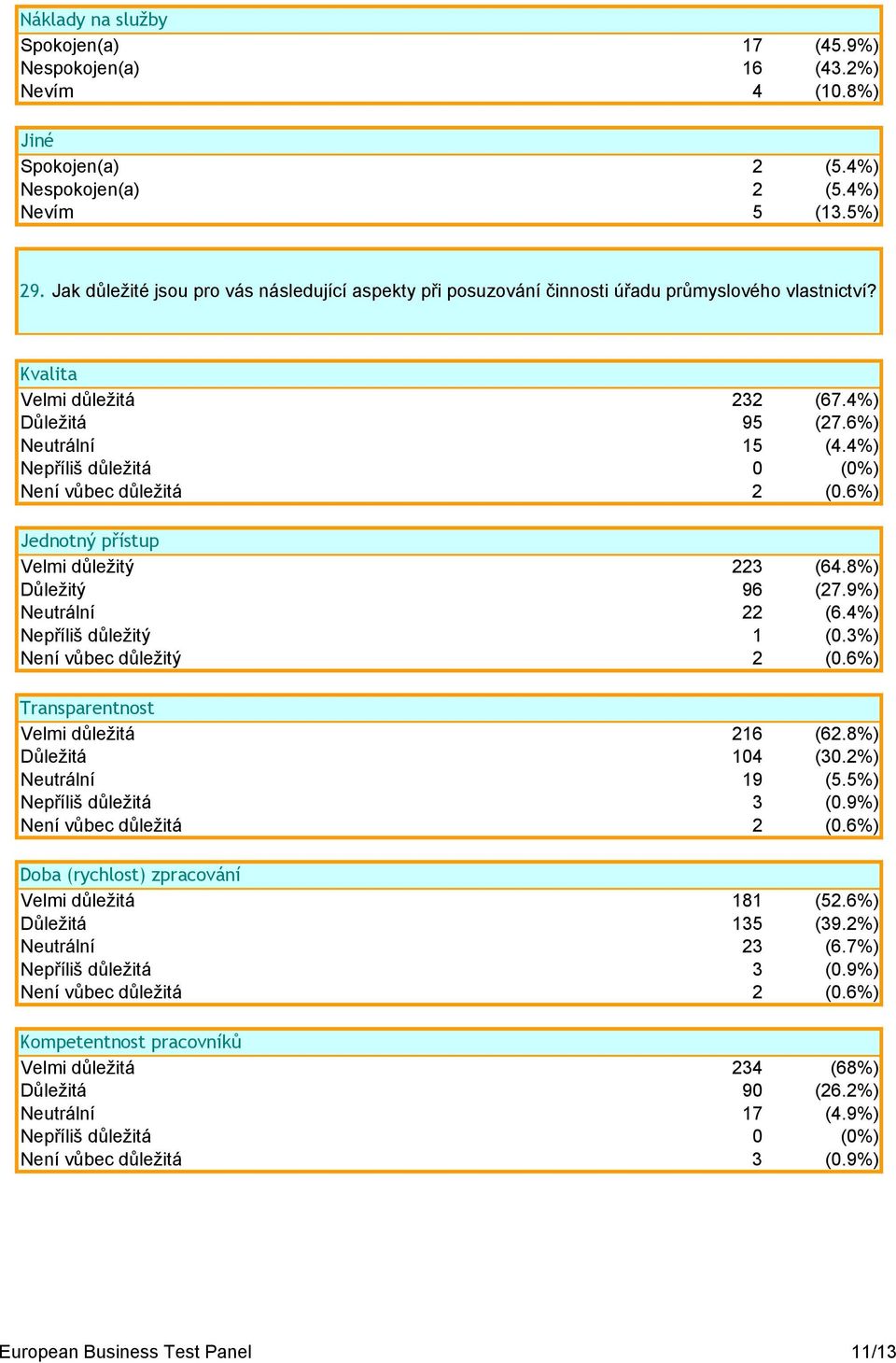 4%) Nepříliš důležitá 0 (0%) Není vůbec důležitá 2 (0.6%) Jednotný přístup Velmi důležitý 223 (64.8%) Důležitý 96 (27.9%) Neutrální 22 (6.4%) Nepříliš důležitý 1 (0.3%) Není vůbec důležitý 2 (0.
