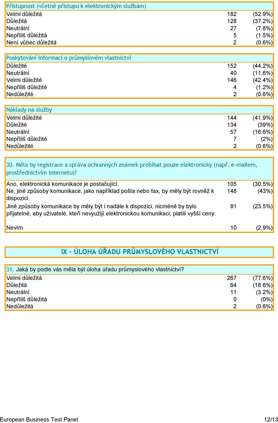 6%) Náklady na služby Velmi důležité 144 (41.9%) Důležité 134 (39%) Neutrální 57 (16.6%) Nepříliš důležité 7 (2%) Nedůležité 2 (0.6%) 30.