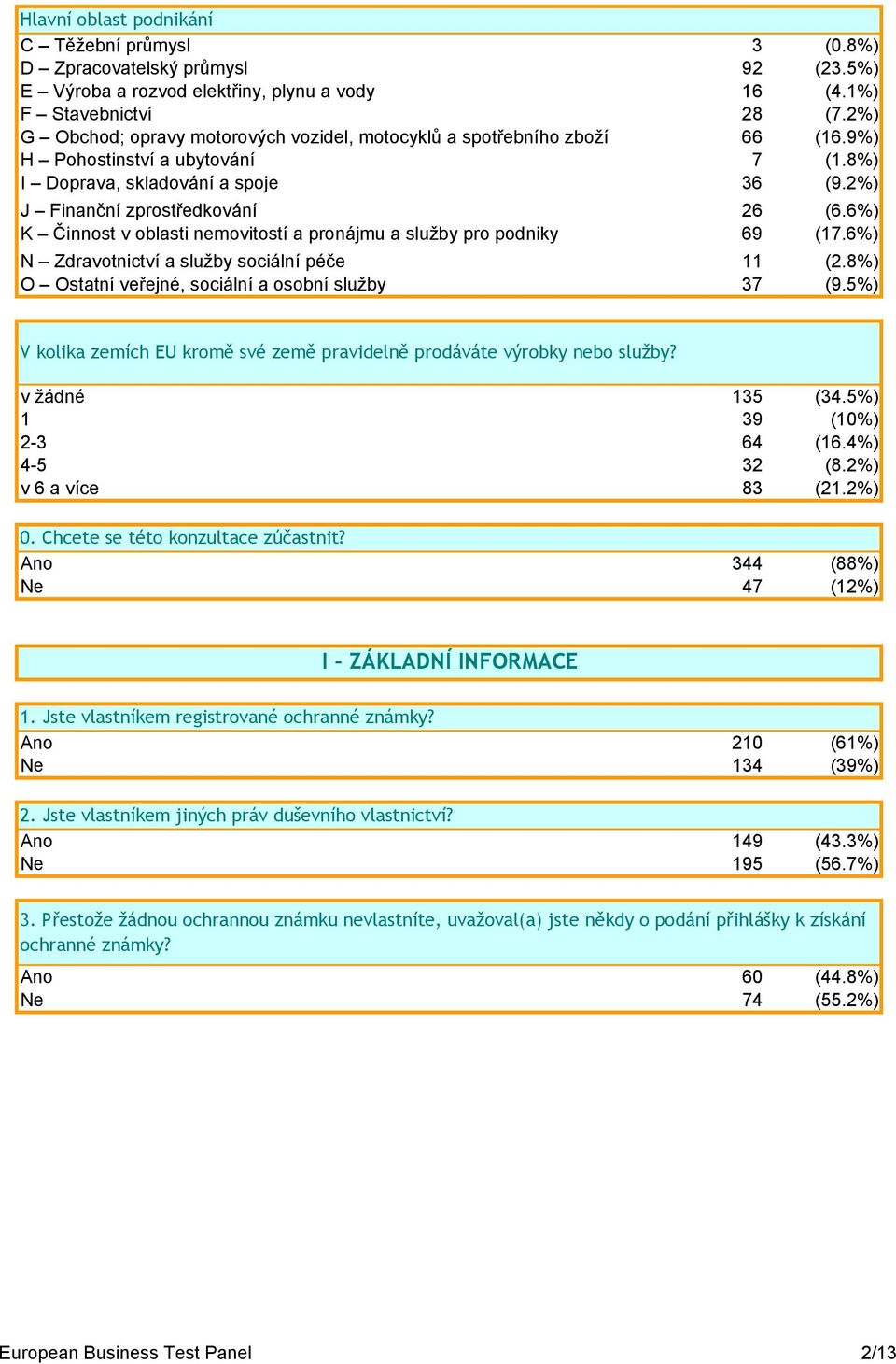 6%) K Činnost v oblasti nemovitostí a pronájmu a služby pro podniky 69 (17.6%) N Zdravotnictví a služby sociální péče 11 (2.8%) O Ostatní veřejné, sociální a osobní služby 37 (9.