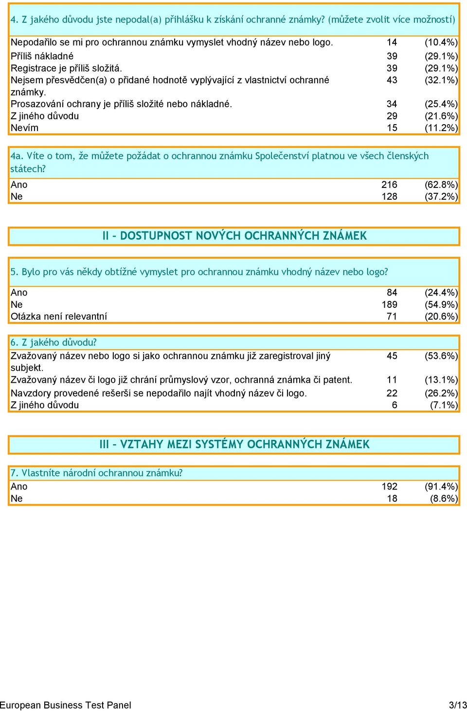 Prosazování ochrany je příliš složité nebo nákladné. 34 (25.4%) Z jiného důvodu 29 (21.6%) Nevím 15 (11.2%) 4a.