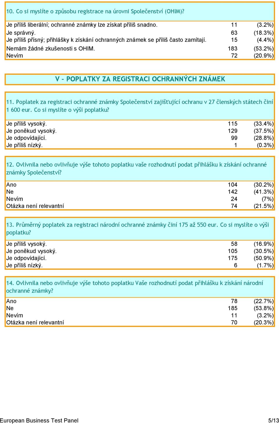9%) V POPLATKY ZA REGISTRACI OCHRANNÝCH ZNÁMEK 11. Poplatek za registraci ochranné známky Společenství zajišťující ochranu v 27 členských státech činí 1 600 eur. Co si myslíte o výši poplatku?