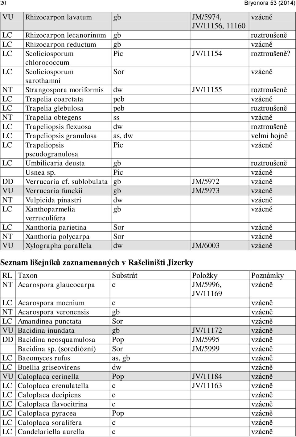 Trapeliopsis flexuosa dw roztroušeně LC Trapeliopsis granulosa as, dw velmi hojně LC Trapeliopsis Pic pseudogranulosa LC Umbilicaria deusta gb roztroušeně Usnea sp. Pic DD Verrucaria cf.
