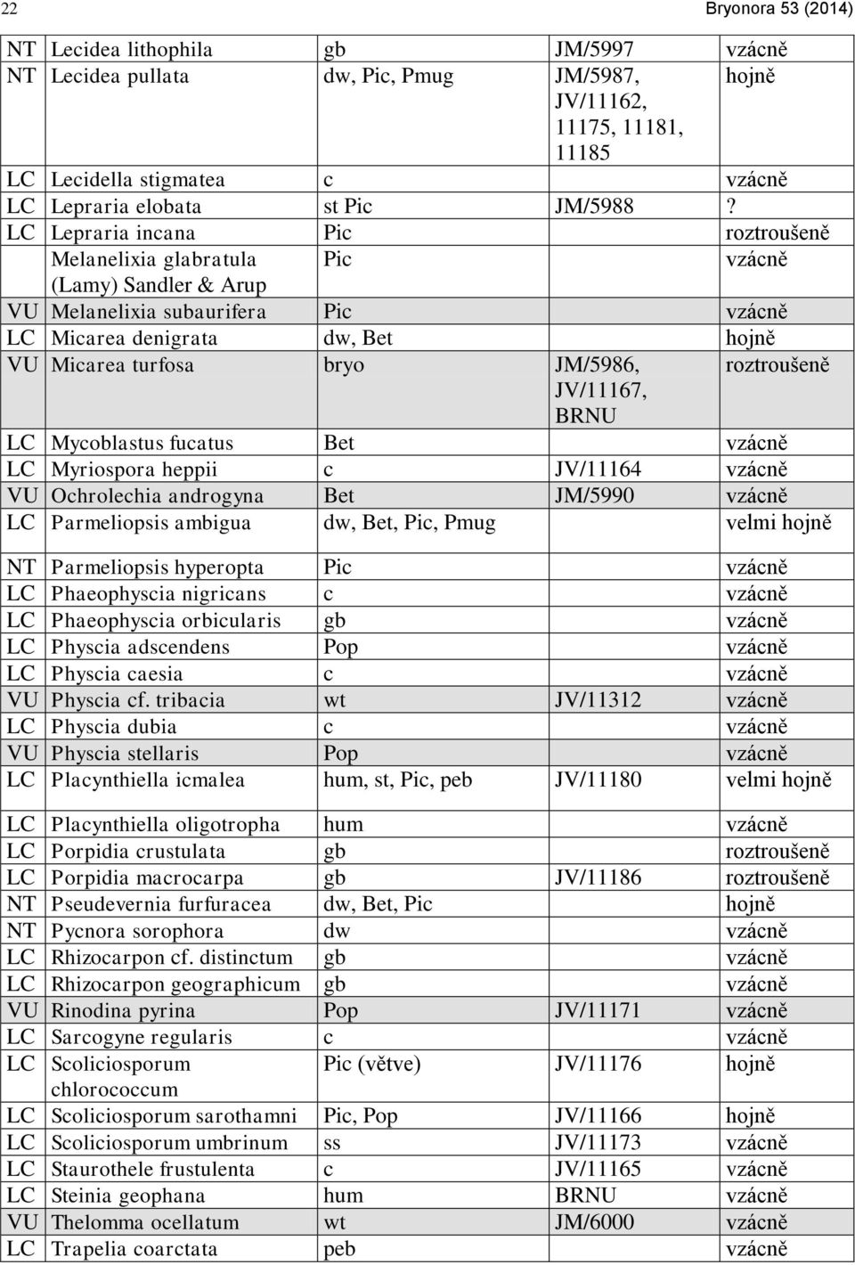 JV/11167, BRNU LC Mycoblastus fucatus Bet LC Myriospora heppii c JV/11164 VU Ochrolechia androgyna Bet JM/5990 LC Parmeliopsis ambigua dw, Bet, Pic, Pmug velmi hojně NT Parmeliopsis hyperopta Pic LC