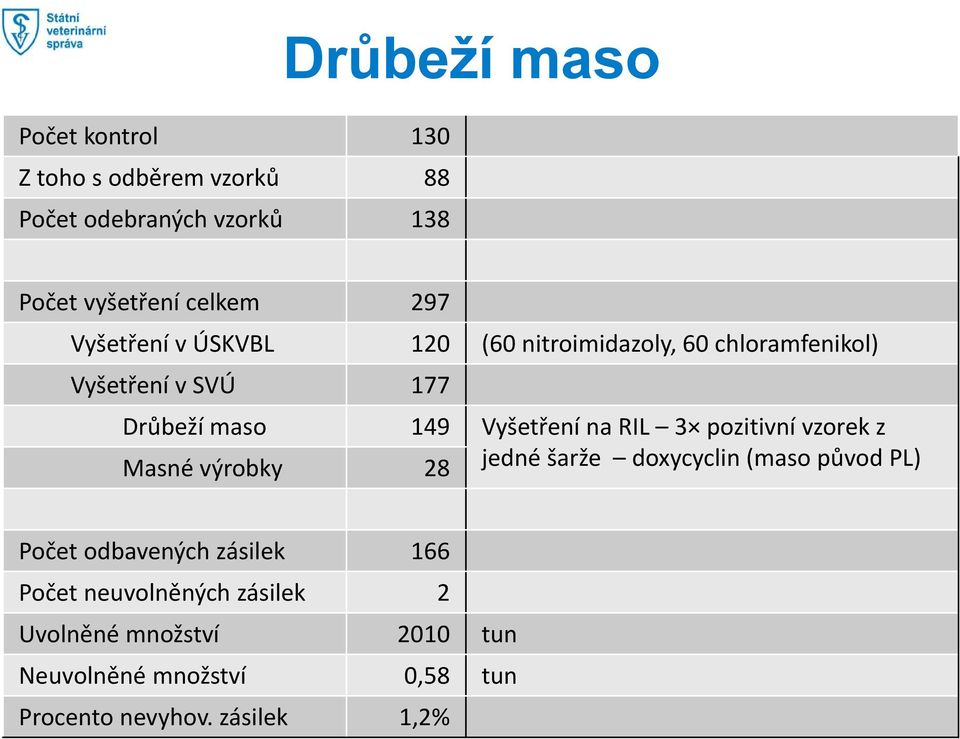 RIL 3 pozitivní vzorek z Masné výrobky 28 jedné šarže doxycyclin (maso původ PL) Počet odbavených zásilek 166