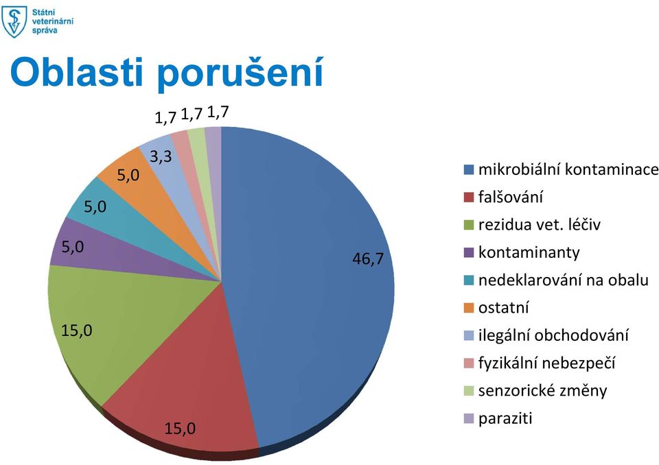 léčiv kontaminanty nedeklarování na obalu 15,0 ostatní