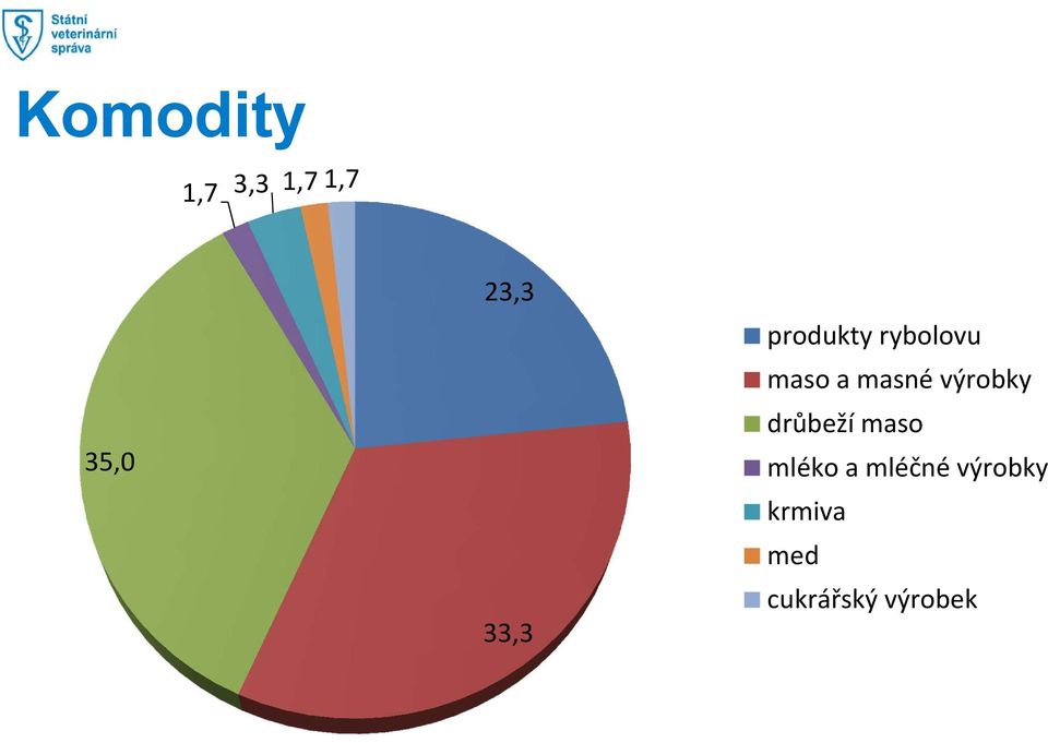 výrobky drůbeží maso mléko a mléčné