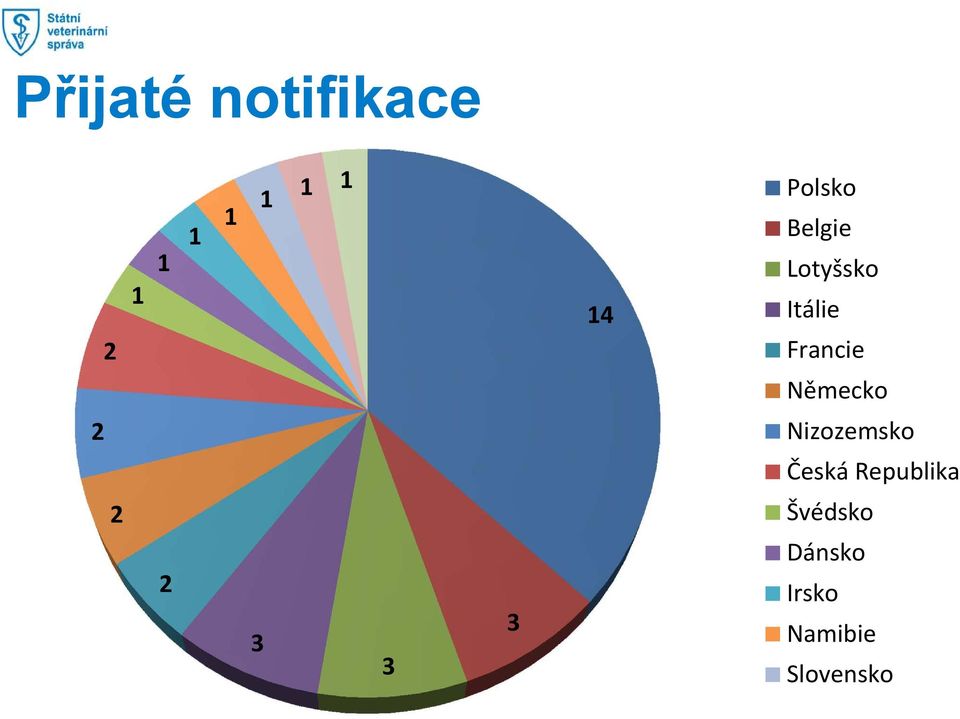 Německo 2 Nizozemsko Česká Republika 2 2