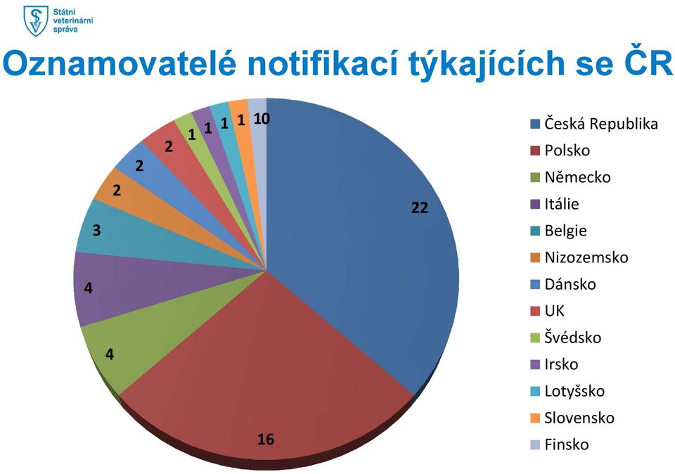 Německo Itálie Belgie Nizozemsko 4 Dánsko