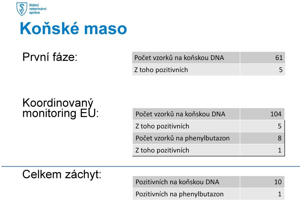 na koňskou DNA 104 Z toho pozitivních 5 Počet vzorků na phenylbutazon 8