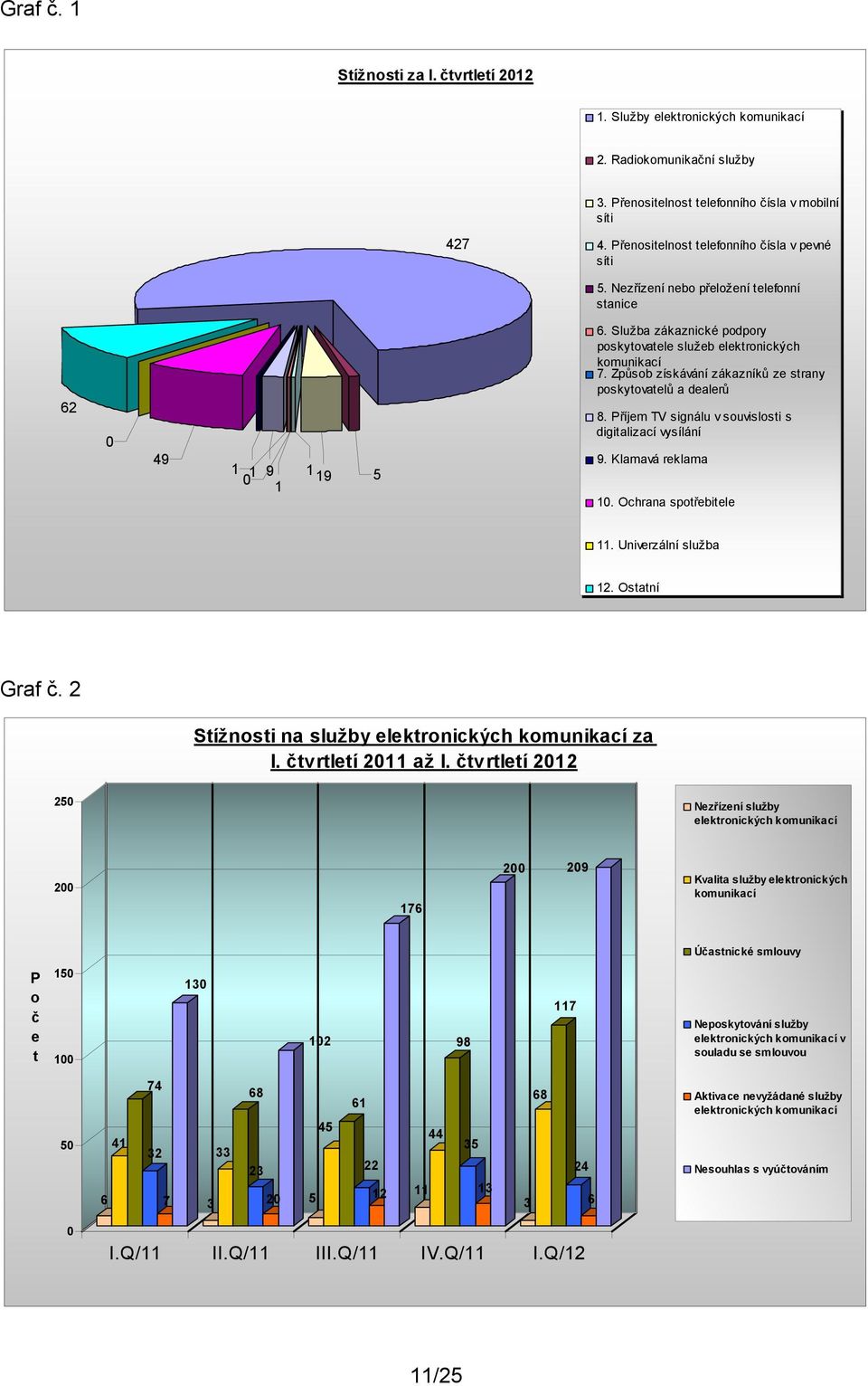 Způsob získávání zákazníků ze strany poskytovatelů a dealerů 8. Příjem TV signálu v souvislosti s digitalizací vysílání 9. Klamavá reklama 10. Ochrana spotřebitele 11. Univerzální služba 12.