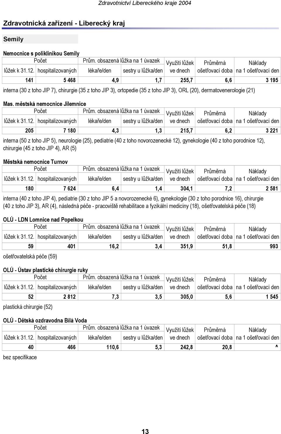 městská nemocnice Jilemnice 205 7 180 4,3 1,3 215,7 6,2 3 221 interna (50 z toho JIP 5), neurologie (25), pediatrie (40 z toho novorozenecké 12), gynekologie (40 z toho porodnice 12), chirurgie (45 z
