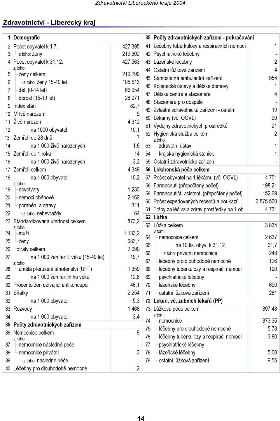 427 563 43 Lázeňské léčebny 2 44 Ostatní lůžková zařízení 4 5 ženy celkem 219 299 45 Samostatná ambulantní zařízení 954 6 ženy 15-49 let 105 613 46 Kojenecké ústavy a dětské domovy 1 7 děti (0-14