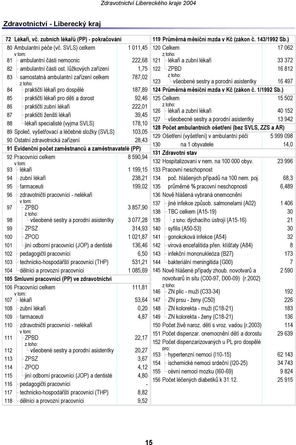 lůžkových zařízení 1,75 122 ZPBD 16 812 83 samostatná ambulantní zařízení celkem 787,02 123 všeobené sestry a porodní asistentky 16 497 84 praktičtí lékaři pro dospělé 187,89 124 Průměrná měsíční