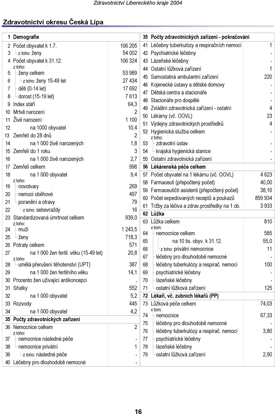 106 324 43 Lázeňské léčebny - 44 Ostatní lůžková zařízení 1 5 ženy celkem 53 989 45 Samostatná ambulantní zařízení 220 6 ženy 15-49 let 27 434 46 Kojenecké ústavy a dětské domovy - 7 děti (0-14 let)