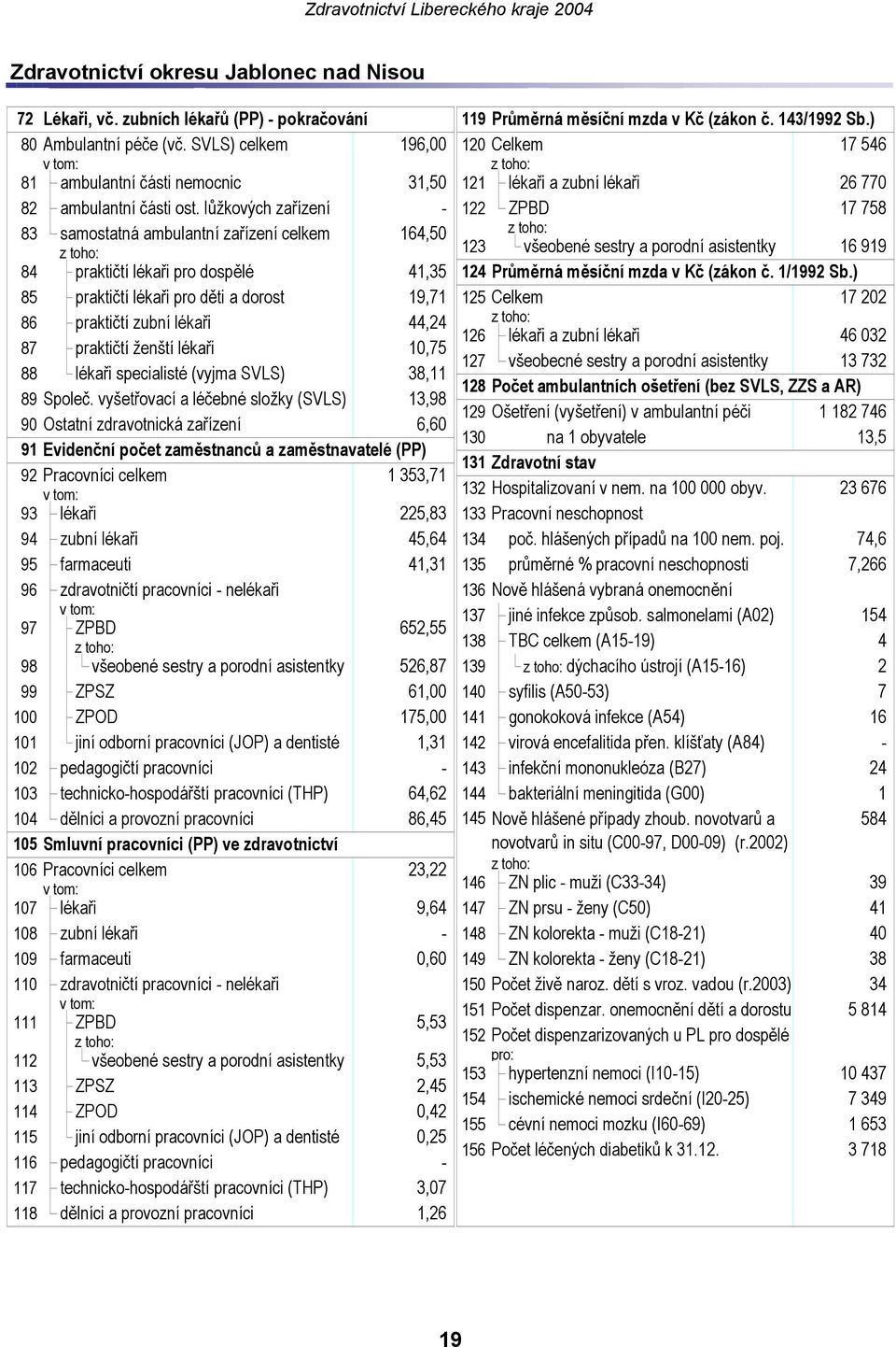 lůžkových zařízení - 122 ZPBD 17 758 83 samostatná ambulantní zařízení celkem 164,50 123 všeobené sestry a porodní asistentky 16 919 84 praktičtí lékaři pro dospělé 41,35 124 Průměrná měsíční mzda v
