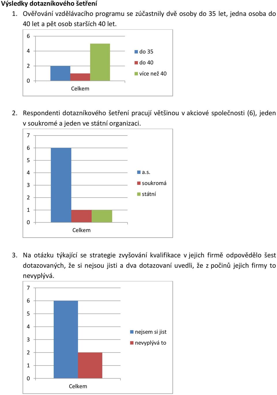 Respondenti dotazníkového šetření pracují většinou v akciové společnosti (), jeden v soukromé a jeden ve státní organizaci. a.s. soukromá státní.